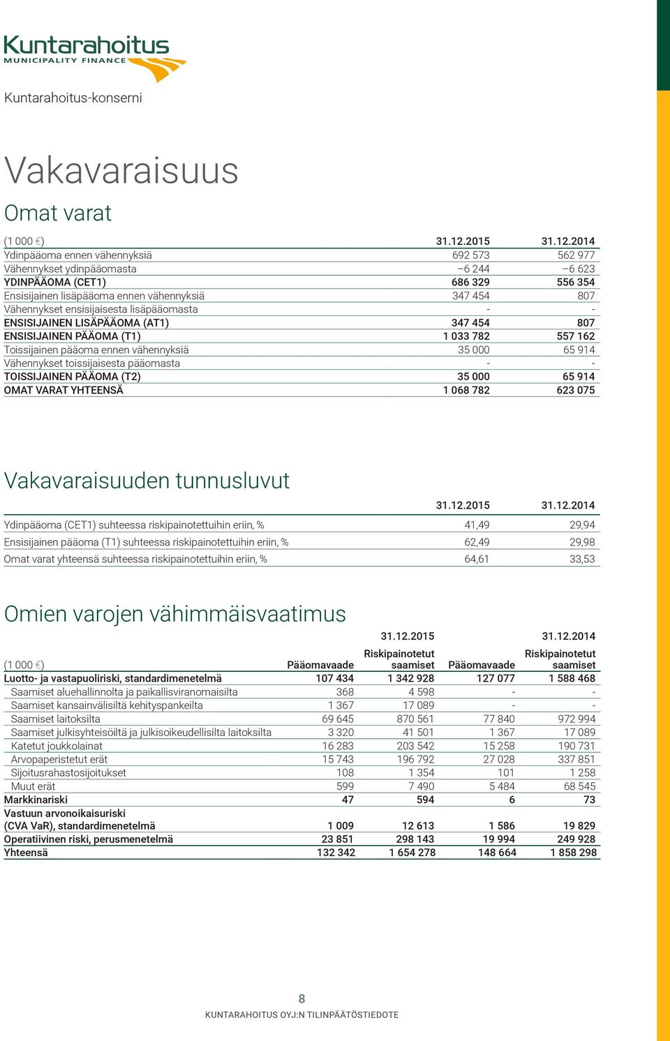 2014 Ydinpääoma ennen vähennyksiä 692 573 562 977 Vähennykset ydinpääomasta 6 244 6 623 YDINPÄÄOMA (CET1) 686 329 556 354 Ensisijainen lisäpääoma ennen vähennyksiä 347 454 807 Vähennykset