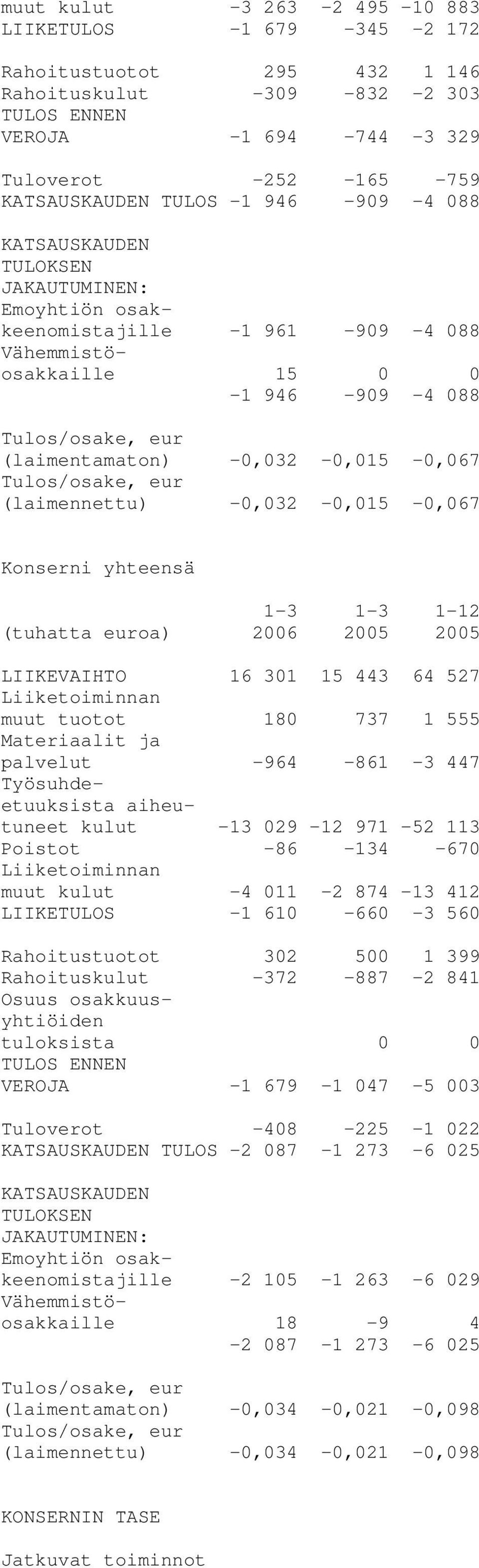 Tulos/osake, eur (laimennettu) -0,032-0,015-0,067 Konserni yhteensä 1-3 1-3 1-12 (tuhatta euroa) 2006 2005 2005 LIIKEVAIHTO 16 301 15 443 64 527 muut tuotot 180 737 1 555 Materiaalit ja palvelut