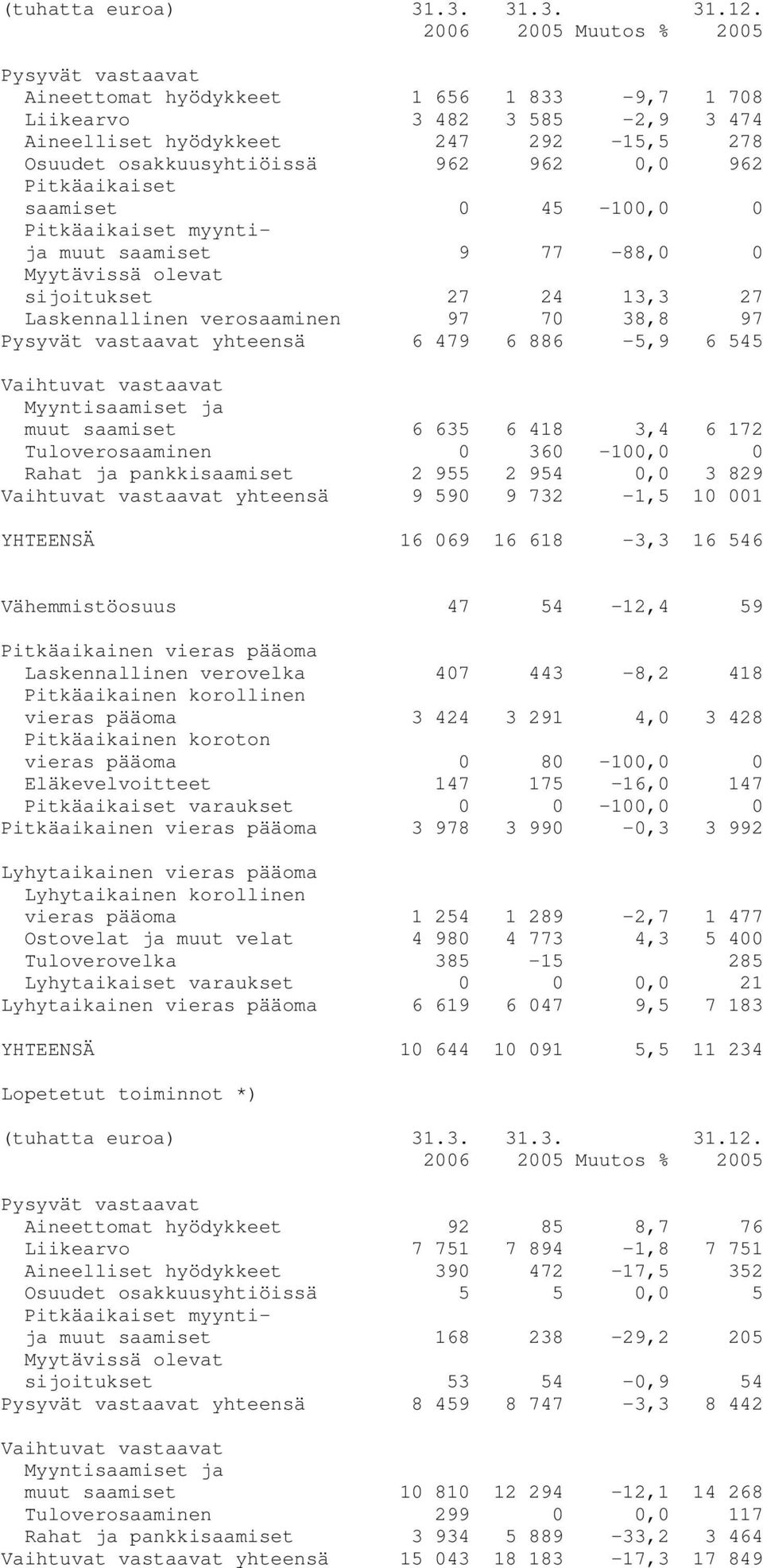 962 Pitkäaikaiset saamiset 0 45-100,0 0 Pitkäaikaiset myyntija muut saamiset 9 77-88,0 0 Myytävissä olevat sijoitukset 27 24 13,3 27 Laskennallinen verosaaminen 97 70 38,8 97 Pysyvät vastaavat