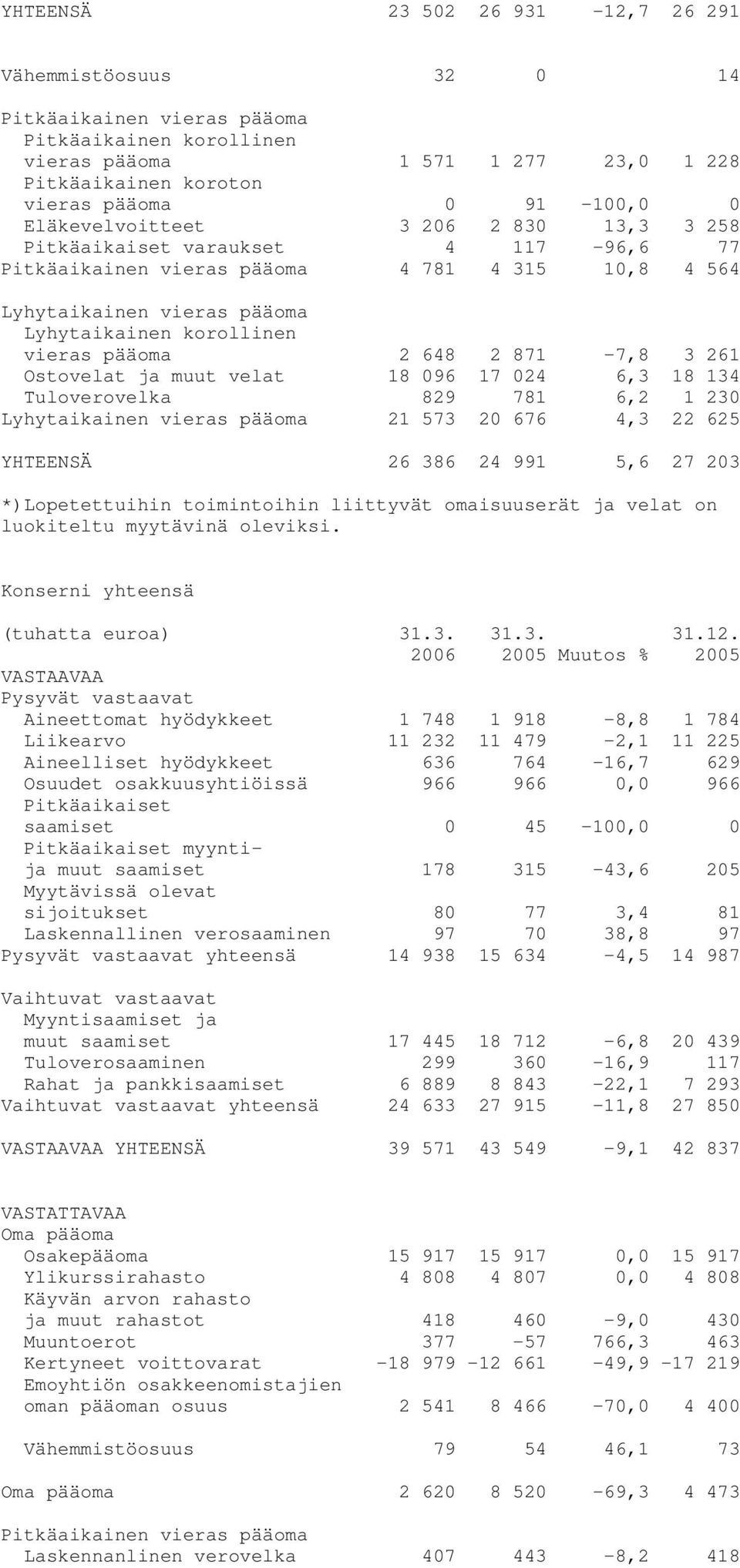 648 2 871-7,8 3 261 Ostovelat ja muut velat 18 096 17 024 6,3 18 134 Tuloverovelka 829 781 6,2 1 230 Lyhytaikainen vieras pääoma 21 573 20 676 4,3 22 625 YHTEENSÄ 26 386 24 991 5,6 27 203