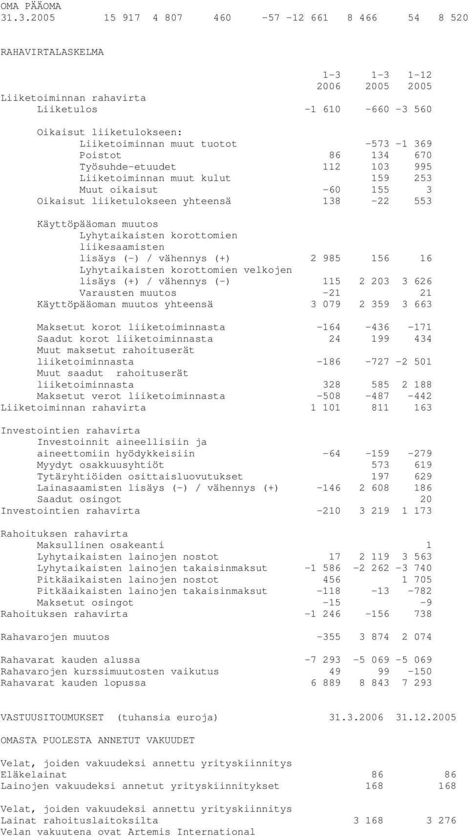 670 Työsuhde-etuudet 112 103 995 muut kulut 159 253 Muut oikaisut -60 155 3 Oikaisut liiketulokseen yhteensä 138-22 553 Käyttöpääoman muutos Lyhytaikaisten korottomien liikesaamisten lisäys (-) /