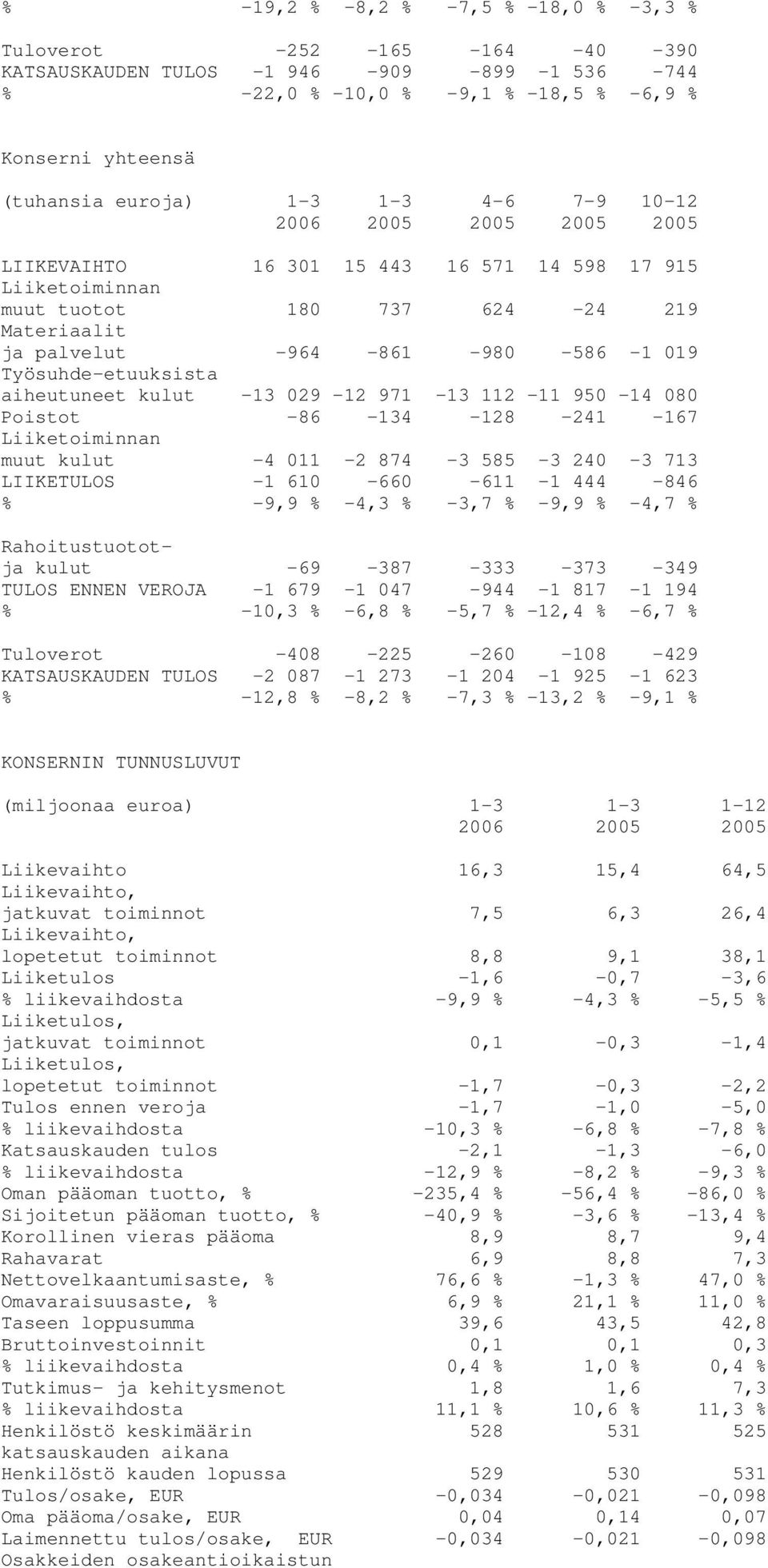 aiheutuneet kulut -13 029-12 971-13 112-11 950-14 080 Poistot -86-134 -128-241 -167 muut kulut -4 011-2 874-3 585-3 240-3 713 LIIKETULOS -1 610-660 -611-1 444-846 % -9,9 % -4,3 % -3,7 % -9,9 % -4,7 %