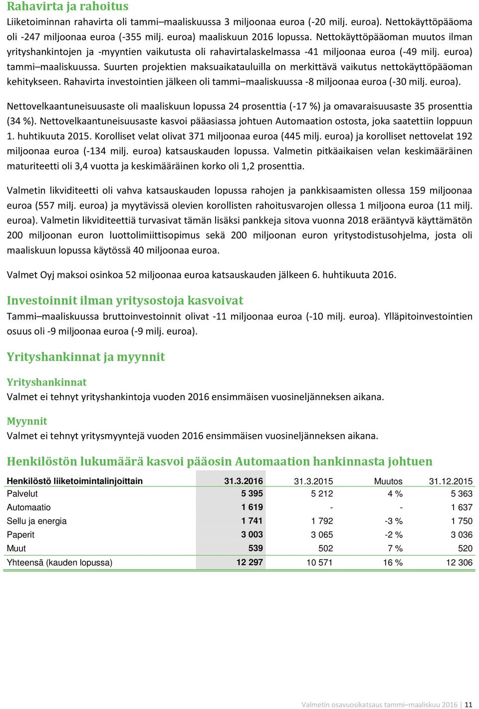 Suurten projektien maksuaikatauluilla on merkittävä vaikutus nettokäyttöpääoman kehitykseen. Rahavirta investointien jälkeen oli tammi maaliskuussa -8 miljoonaa euroa (-30 milj. euroa).