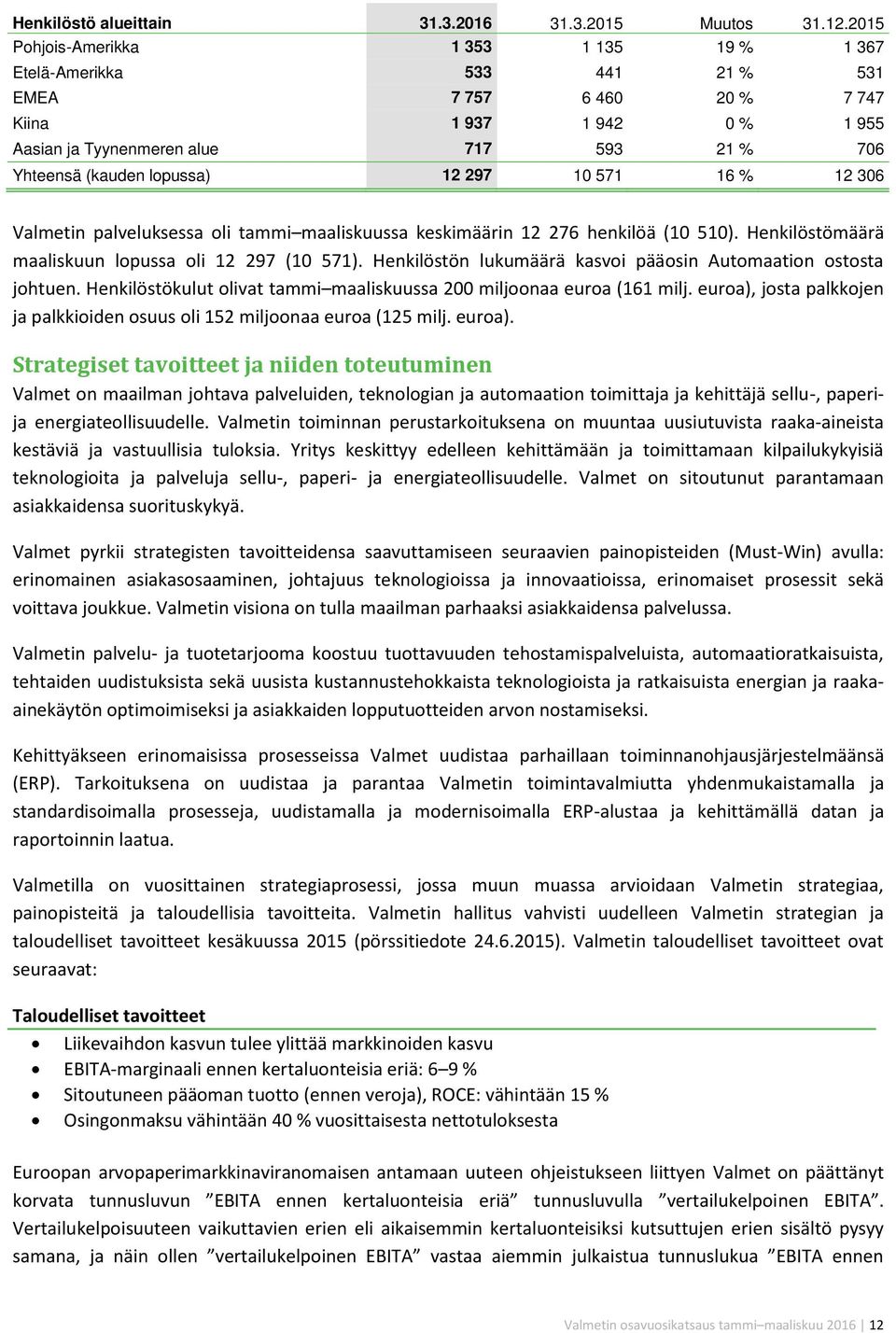 lopussa) 12 297 10 571 16 % 12 306 Valmetin palveluksessa oli tammi maaliskuussa keskimäärin 12 276 henkilöä (10 510). Henkilöstömäärä maaliskuun lopussa oli 12 297 (10 571).