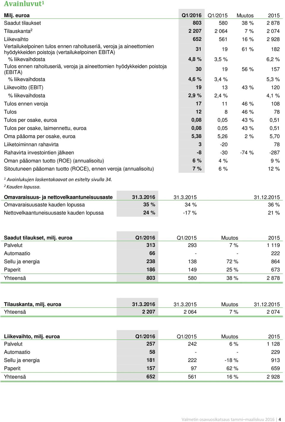 aineettomien hyödykkeiden poistoja (vertailukelpoinen EBITA) 31 19 61 % 182 % liikevaihdosta 4,8 % 3,5 % 6,2 % Tulos ennen rahoituseriä, veroja ja aineettomien hyödykkeiden poistoja (EBITA) 30 19 56