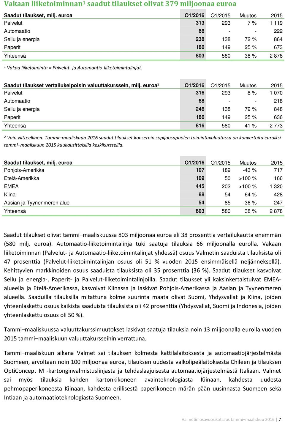 Palvelut- ja Automaatio-liiketoimintalinjat. Saadut tilaukset vertailukelpoisin valuuttakurssein, milj.