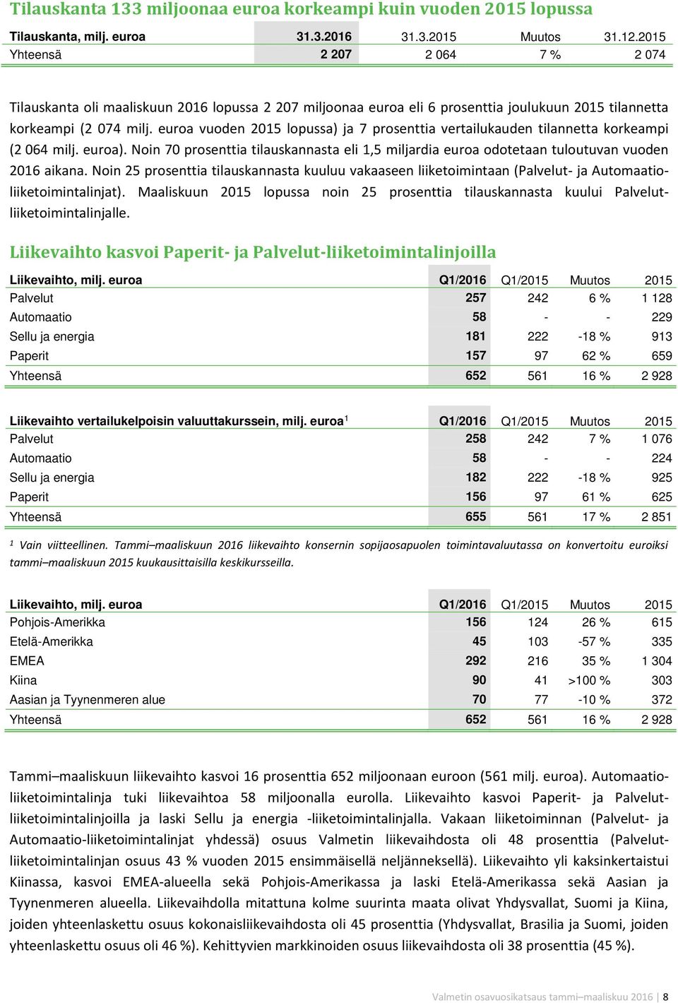 euroa vuoden 2015 lopussa) ja 7 prosenttia vertailukauden tilannetta korkeampi (2 064 milj. euroa). Noin 70 prosenttia tilauskannasta eli 1,5 miljardia euroa odotetaan tuloutuvan vuoden 2016 aikana.