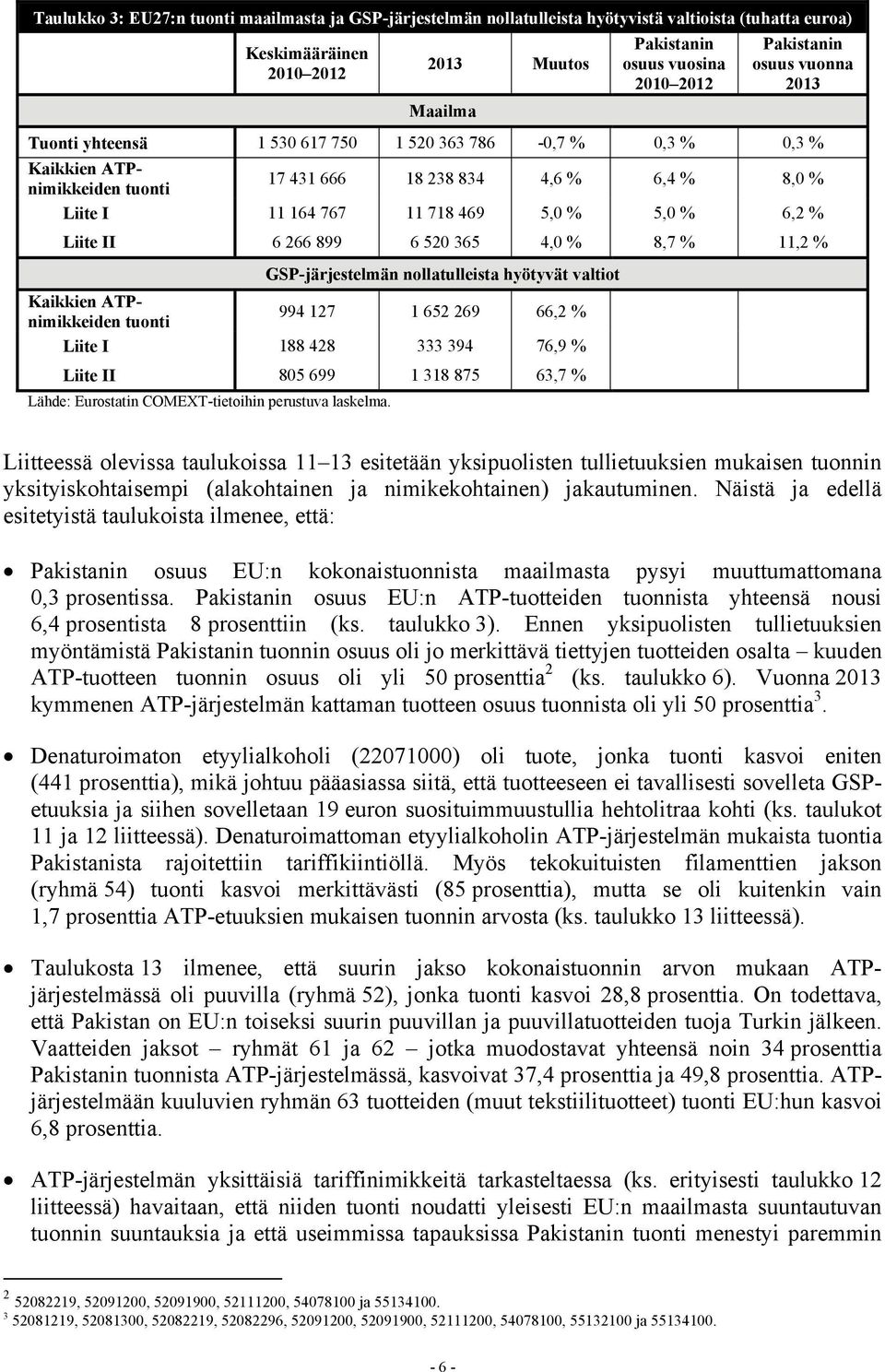 5,0 % 6,2 % Liite II 6 266 899 6 520 365 4,0 % 8,7 % 11,2 % GSP-järjestelmän nollatulleista hyötyvät valtiot Kaikkien ATPnimikkeiden tuonti 994 127 1 652 269 66,2 % Liite I 188 428 333 394 76,9 %