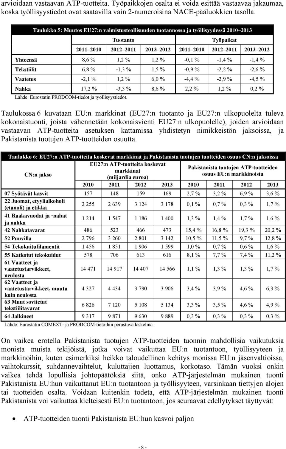 % -1,4 % -1,4 % Tekstiilit 6,8 % -1,3 % 1,5 % -0,9 % -2,2 % -2,6 % Vaatetus -2,1 % 1,2 % 6,0 % -4,4 % -2,9 % -4,5 % Nahka 17,2 % -3,3 % 8,6 % 2,2 % 1,2 % 0,2 % Lähde: Eurostatin PRODCOM-tiedot ja