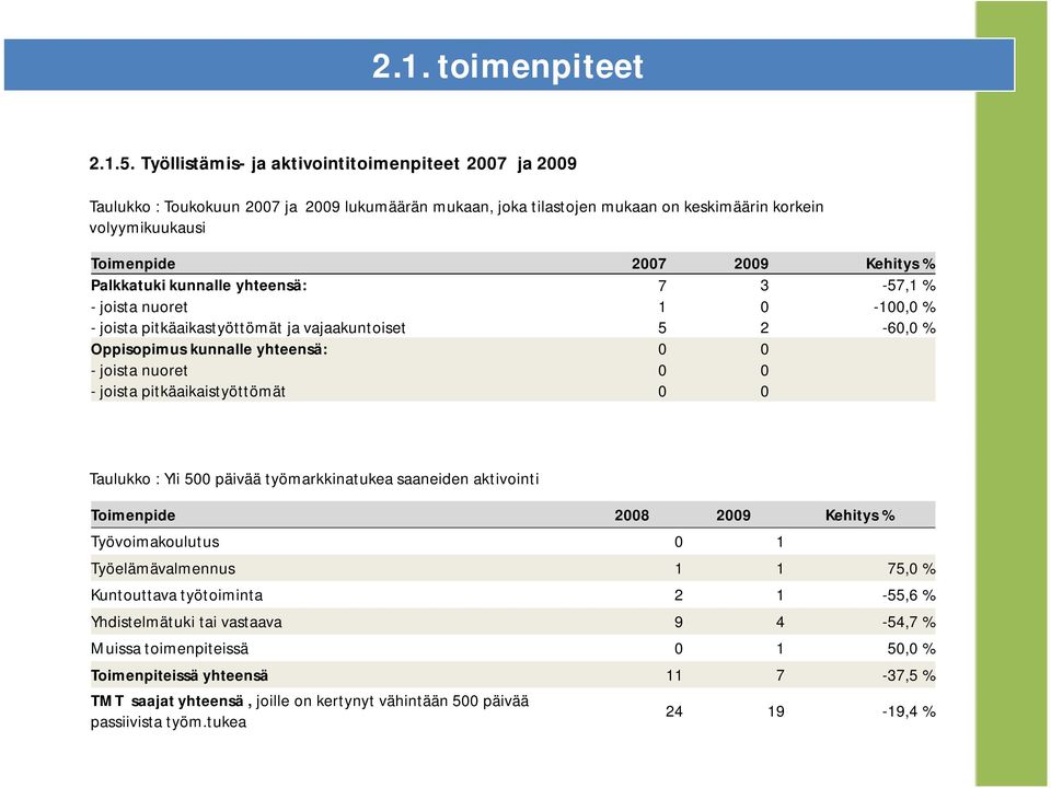 Palkkatuki kunnalle yhteensä: 7 3-57,1 % - joista nuoret 1 0-100,0 % - joista pitkäaikastyöttömät ja vajaakuntoiset 5 2-60,0 % Oppisopimus kunnalle yhteensä: 0 0 - joista nuoret 0 0 - joista