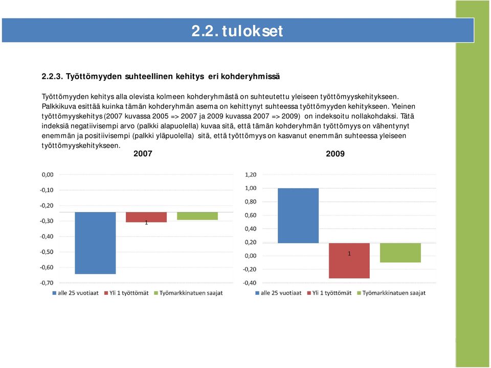 Palkkikuva esittää kuinka tämän kohderyhmän asema on kehittynyt suhteessa työttömyyden kehitykseen.