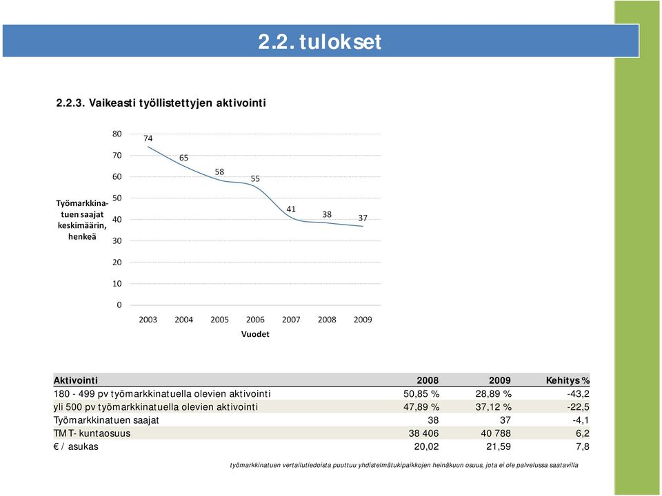 aktivointi 50,85 % 28,89 % -43,2 yli 500 pv työmarkkinatuella olevien aktivointi 47,89 % 37,12 % -22,5