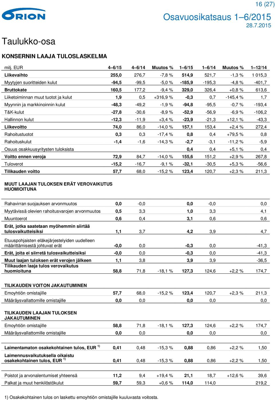 160,5 177,2-9,4 % 329,0 326,4 +0,8 % 613,6 Liiketoiminnan muut tuotot ja kulut 1,9 0,5 +316,9 % -0,3 0,7-145,4 % 1,7 Myynnin ja markkinoinnin kulut -48,3-49,2-1,9 % -94,8-95,5-0,7 % -193,4 T&K-kulut