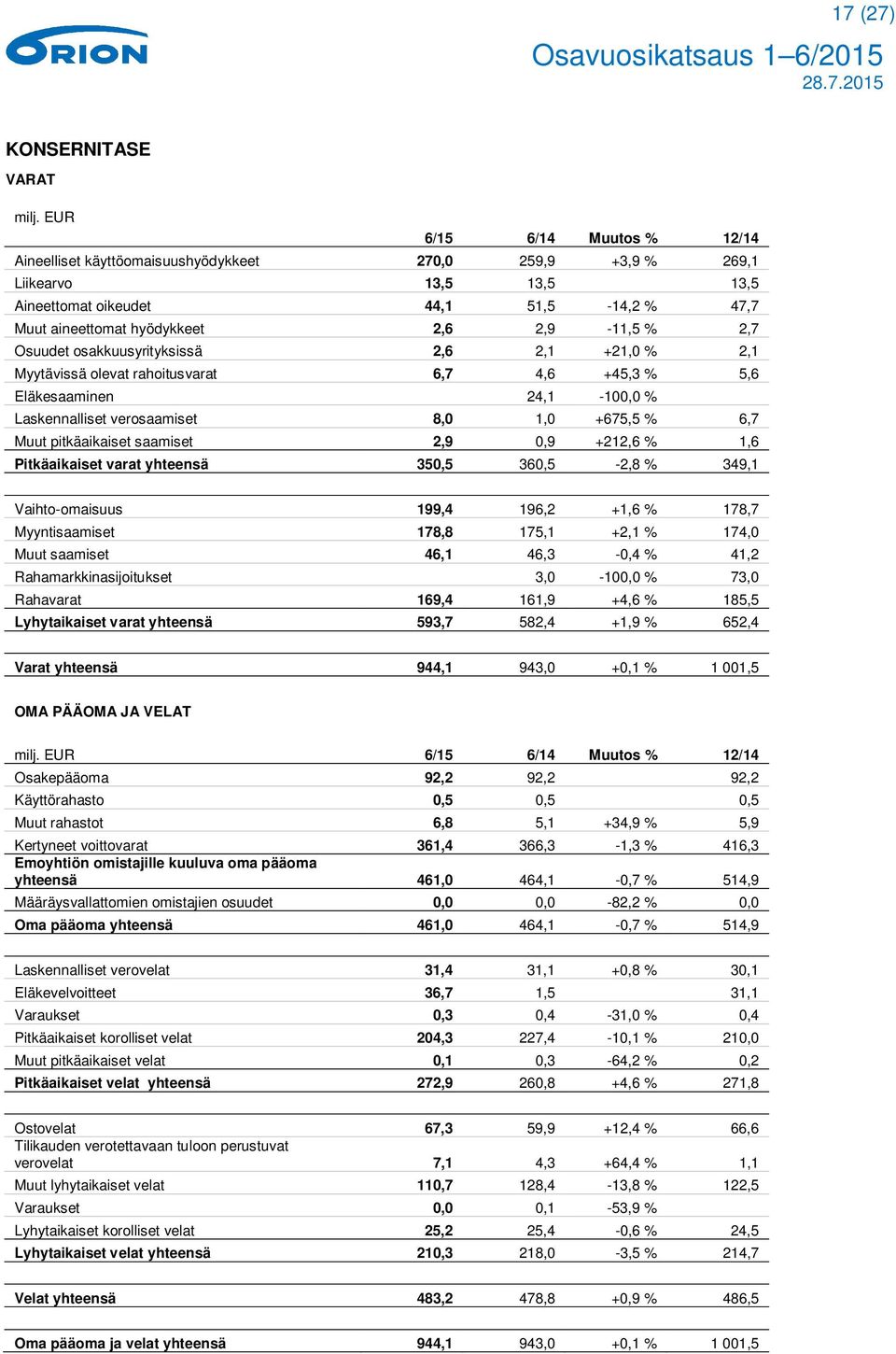 % 2,7 Osuudet osakkuusyrityksissä 2,6 2,1 +21,0 % 2,1 Myytävissä olevat rahoitusvarat 6,7 4,6 +45,3 % 5,6 Eläkesaaminen 24,1-100,0 % Laskennalliset verosaamiset 8,0 1,0 +675,5 % 6,7 Muut