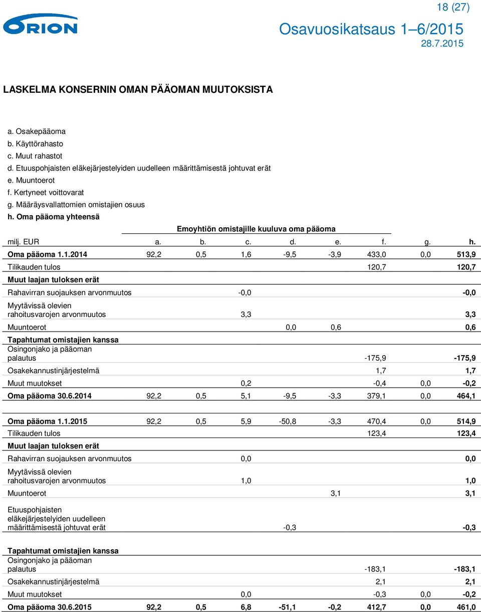 1.2014 92,2 0,5 1,6-9,5-3,9 433,0 0,0 513,9 Tilikauden tulos 120,7 120,7 Muut laajan tuloksen erät Rahavirran suojauksen arvonmuutos -0,0-0,0 Myytävissä olevien rahoitusvarojen arvonmuutos 3,3 3,3