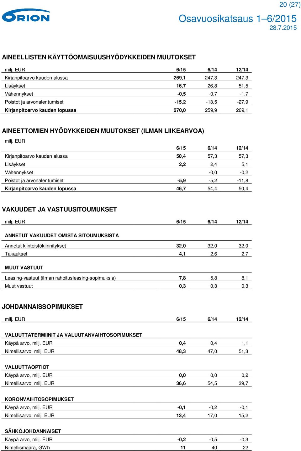 259,9 269,1 AINEETTOMIEN HYÖDYKKEIDEN MUUTOKSET (ILMAN LIIKEARVOA) milj.