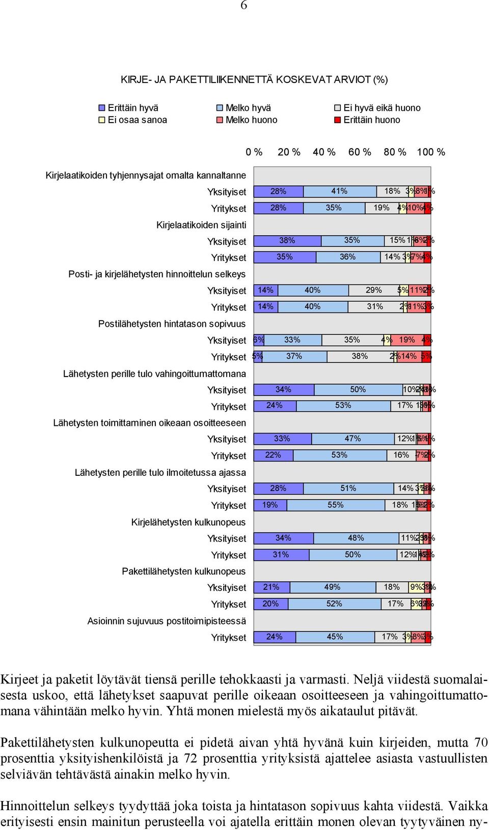 Lähetysten toimittaminen oikeaan osoitteeseen Yksityiset Yritykset Lähetysten perille tulo ilmoitetussa ajassa Yksityiset Yritykset Kirjelähetysten kulkunopeus Yksityiset Yritykset Pakettilähetysten