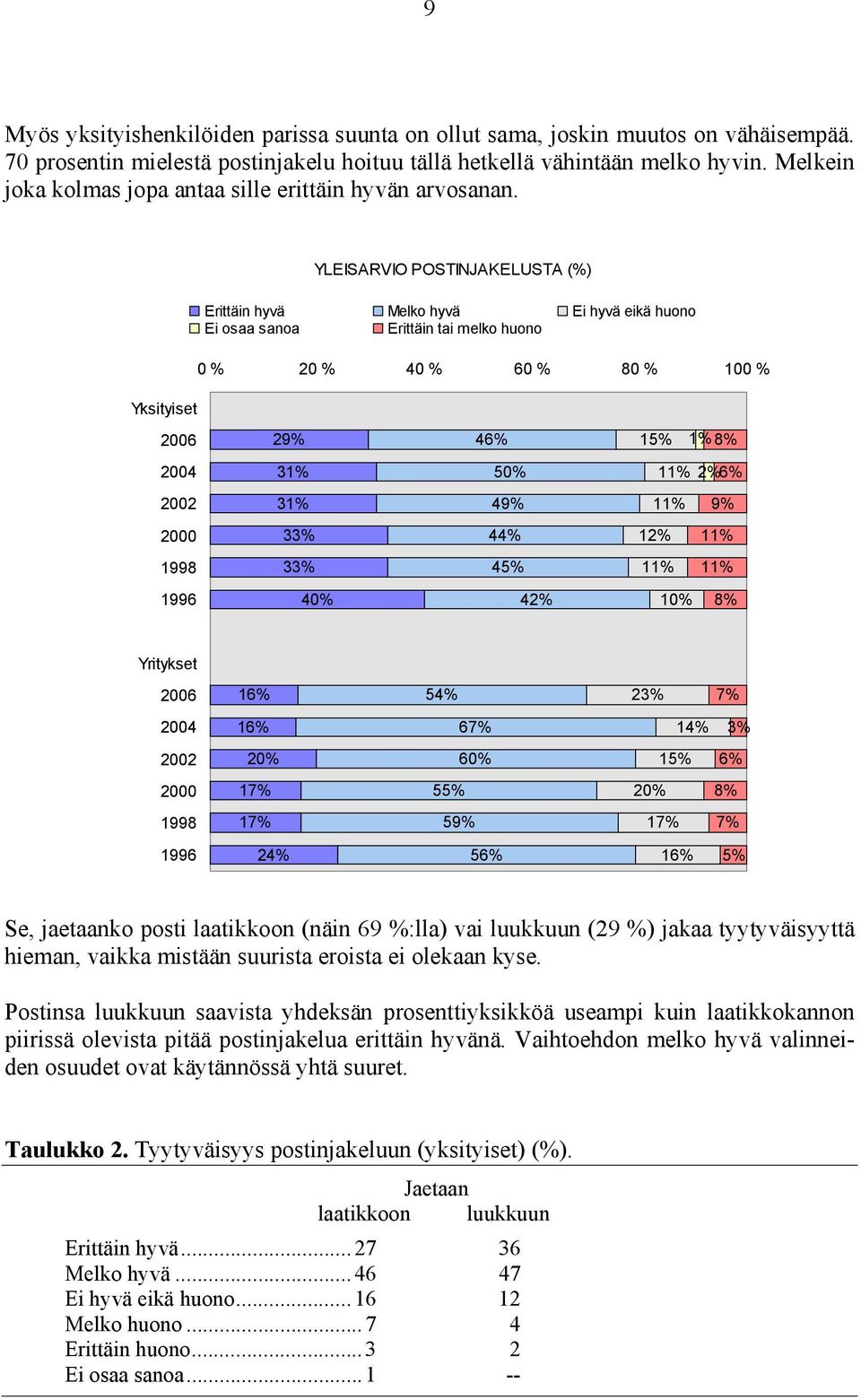 YLEISARVIO POSTINJAKELUSTA (%) Yksityiset 2 46% 15% 1% 8% 31% 50% 11% 2% 6% 31% 4 11% 33% 44% 12% 11% 33% 45% 11% 11% 40% 42% 10% 8% Yritykset 16% 54% 23% 16% 6 3% 20% 60% 15% 6% 55% 20% 8% 5 24% 56%