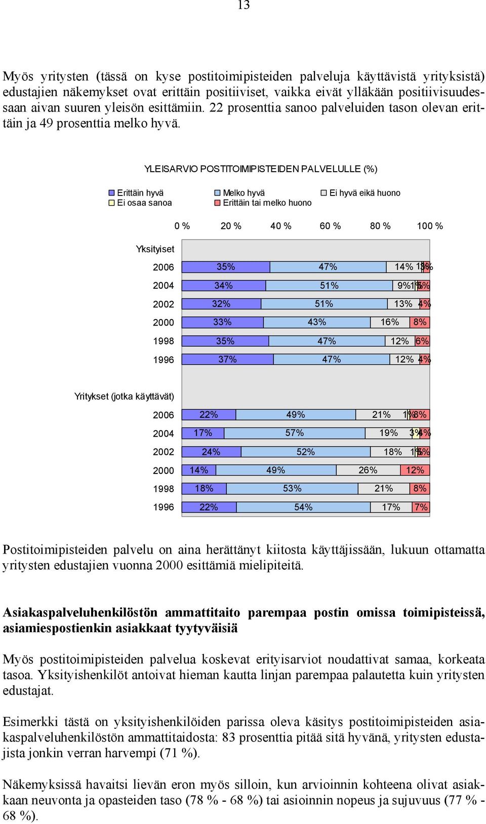 YLEISARVIO POSTITOIMIPISTEIDEN PALVELULLE (%) Yksityiset 35% 4 1% 3% 34% 51% 1% 5% 32% 51% 4% 33% 43% 16% 8% 35% 4 12% 6% 3 4 12% 4% Yritykset (jotka käyttävät) 4 21% 1% 8% 5 1 3% 4% 24% 52% 18% 1%