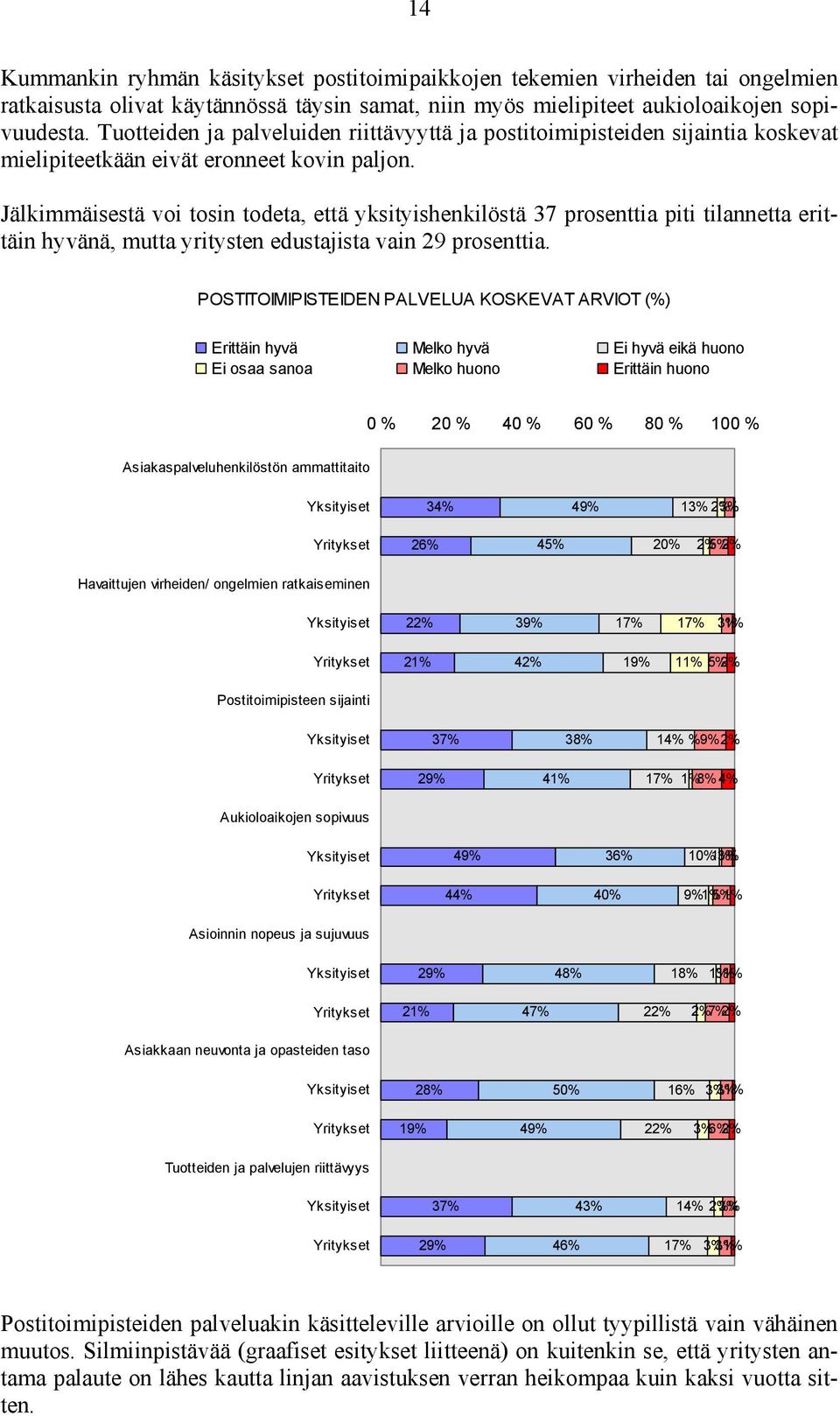 Jälkimmäisestä voi tosin todeta, että yksityishenkilöstä 37 prosenttia piti tilannetta erittäin hyvänä, mutta yritysten edustajista vain 29 prosenttia.