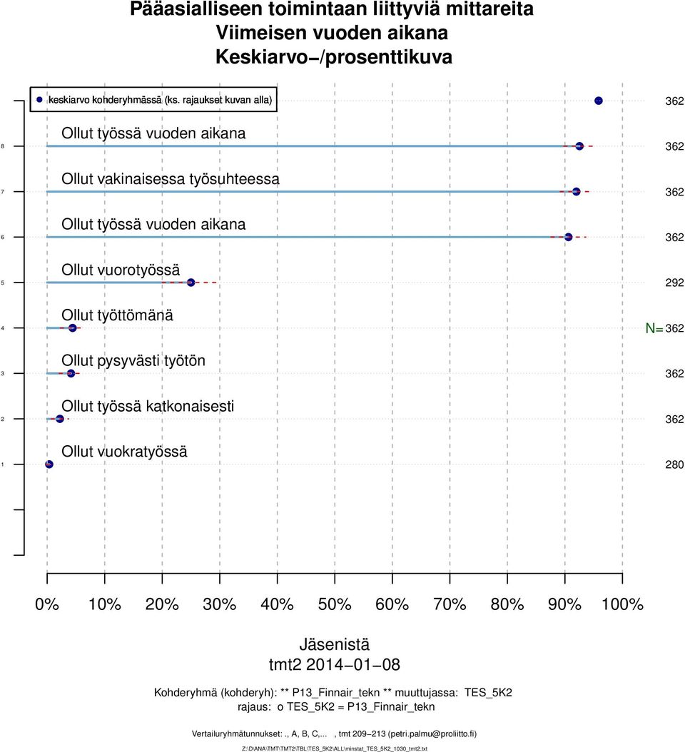 vuokratyössä 0 0% 0% 0% 0% 0% 0% 0% 0% 0% 0% 00% Jäsenistä tmt 0 0 0 Kohderyhmä (kohderyh): ** P_innair_tekn ** muuttujassa: TS_K