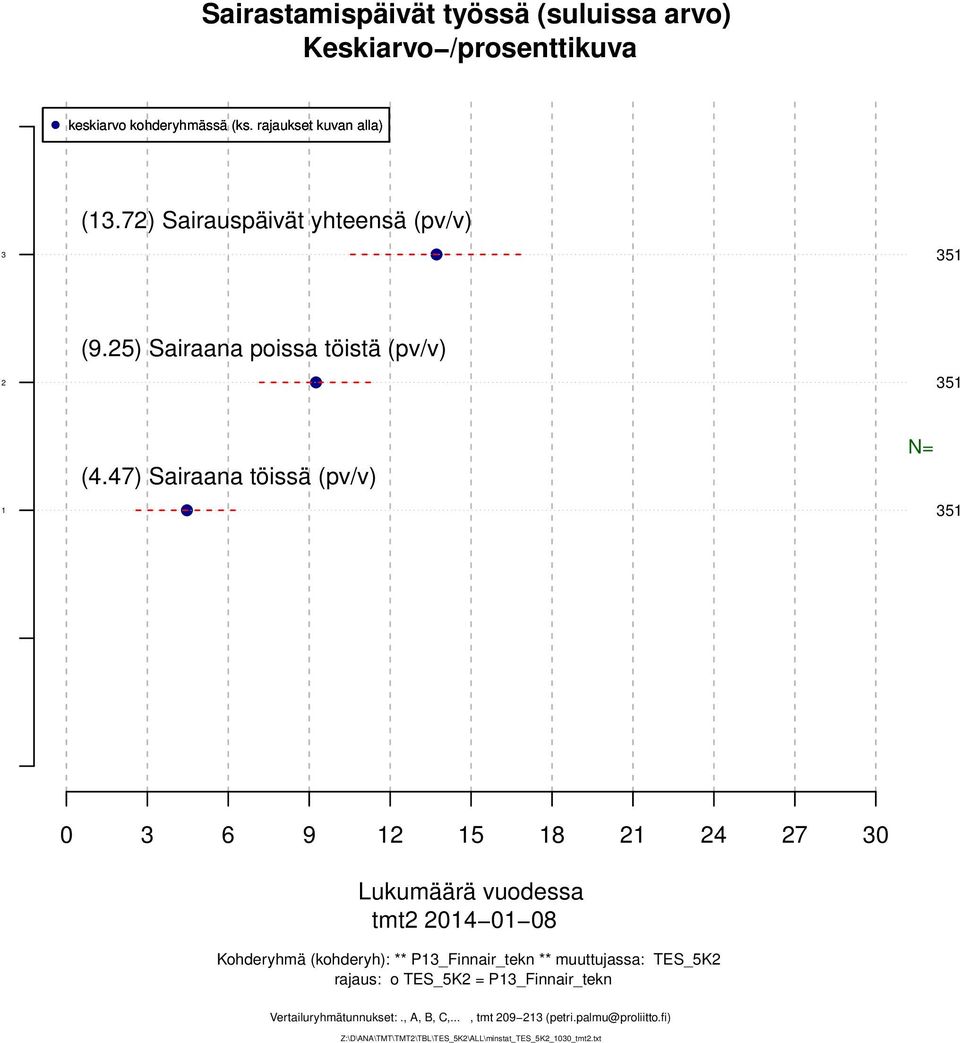 ) Sairaana töissä (pv/v) N= 0 0 Lukumäärä vuodessa tmt 0 0 0 Kohderyhmä (kohderyh): **