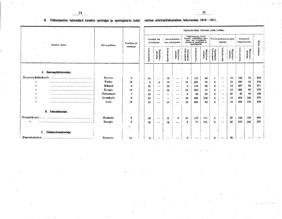 aistivialliskouluissa lukuvuonna 1910 1911. A. Kuuromykkäinkouluja.