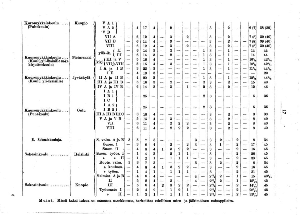 ... (Koulu yli-ikäisille) Jyväskylä Kuuromykkäinkoulu (Puhekoulu) Oulu 17 B. Sokeainkouluja.