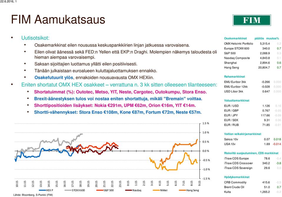 Saksan sijoittajien luottamus yllätti eilen positiivisesti. Tänään julkaistaan euroalueen kuluttajaluottamuksen ennakko. Osakefutuurit ylös, ennakoiden nousuavausta OMX HEXiin.