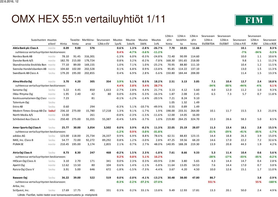 45 316,301-1.3 % 6.0 % -0.3 % -24.8 % 72.40 90.99 114.60 10.0 1.1 10.6 % Danske Bank A/S nosto 182.70 215.00 179,724 0.8 % 3.2 % -0.2 % -7.8 % 168.30 191.65 218.00 9.8 1.1 11.