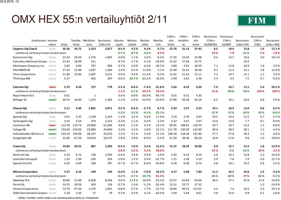 8 % Konecranes Oyj nosto 23.33 24.50 1,476 1,683-2.0 % 1.1 % 3.6 % -8.3 % 17.92 23.64 34.98 9.4 13.2 16.6 3.0 18.1 % Columbus McKinnon Corporation lasku 15.42 18.00 311-0.7 % -1.7 % 4.1 % -34.9 % 12.