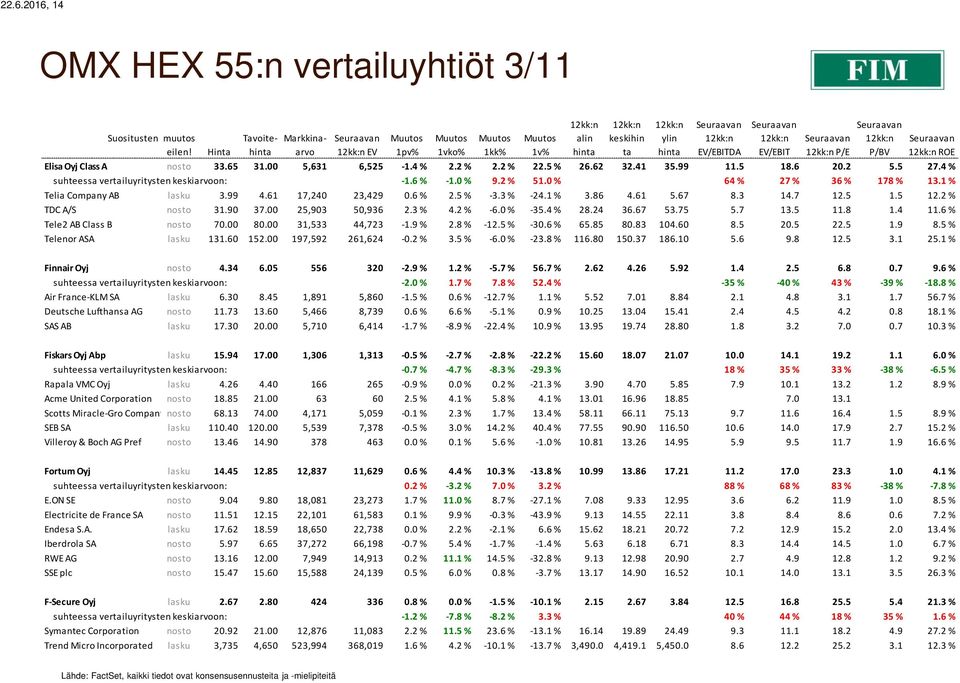 1 % Telia Company AB lasku 3.99 4.61 17,240 23,429 0.6 % 2.5 % -3.3 % -24.1 % 3.86 4.61 5.67 8.3 14.7 12.5 1.5 12.2 % TDC A/S nosto 31.90 37.00 25,903 50,936 2.3 % 4.2 % -6.0 % -35.4 % 28.24 36.67 53.