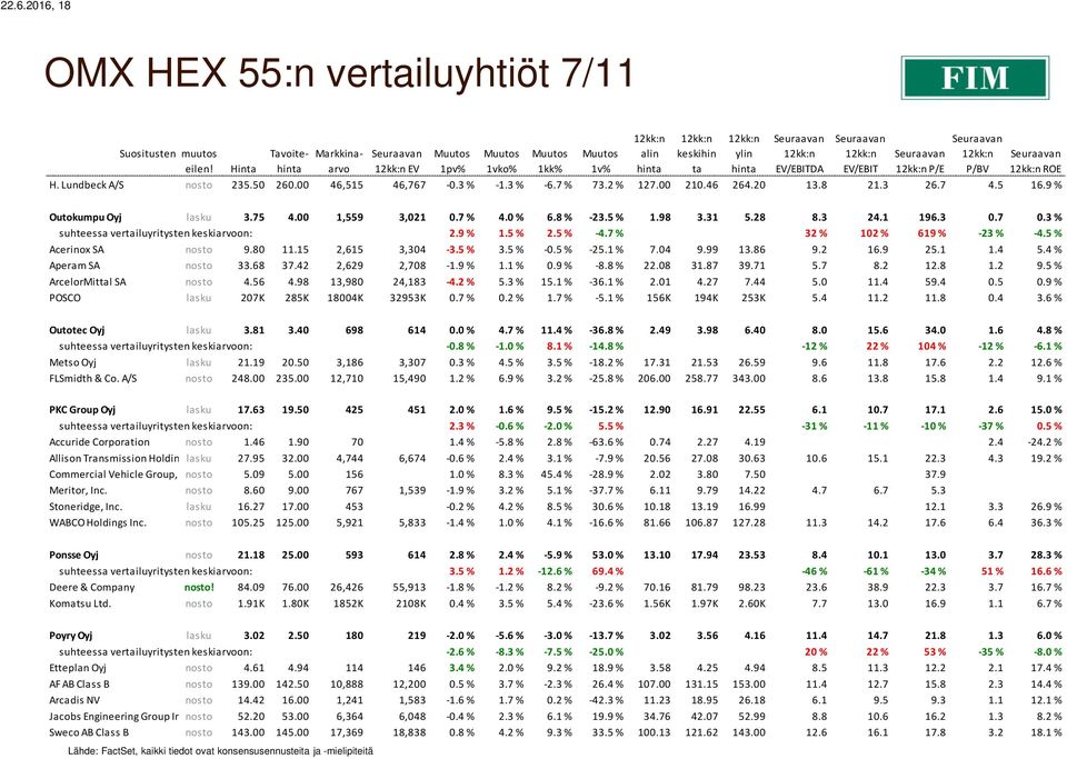 3 % suhteessa vertailuyritysten keskiarvoon: 2.9 % 1.5 % 2.5 % -4.7 % 32 % 102 % 619 % -23 % -4.5 % Acerinox SA nosto 9.80 11.15 2,615 3,304-3.5 % 3.5 % -0.5 % -25.1 % 7.04 9.99 13.86 9.2 16.9 25.1 1.