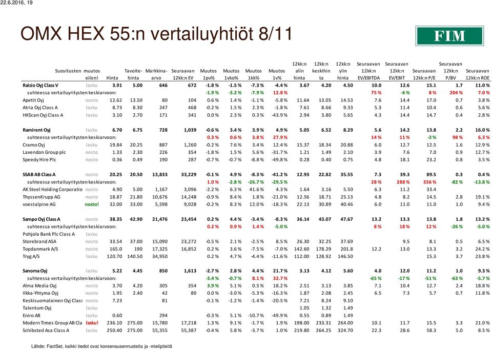 50 80 104 0.6 % 1.4 % -1.1 % -5.8 % 11.64 13.05 14.53 7.6 14.4 17.0 0.7 3.8 % Atria Oyj Class A lasku 8.73 8.30 247 468-0.2 % 1.5 % 2.3 % -1.8 % 7.61 8.66 9.33 5.3 11.4 10.4 0.6 5.
