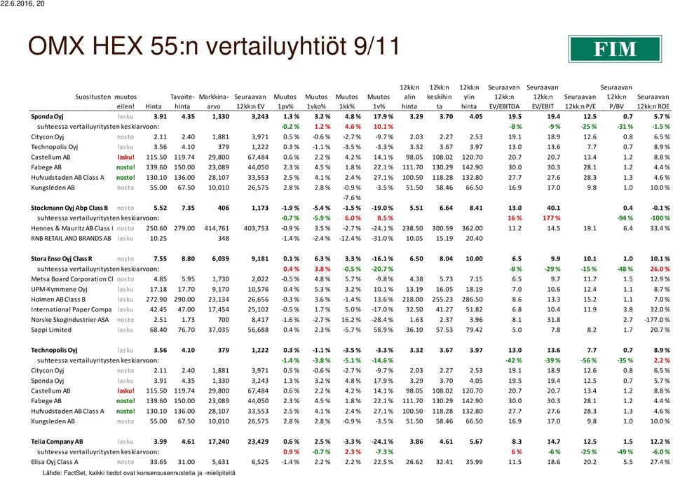 11 2.40 1,881 3,971 0.5 % -0.6 % -2.7 % -9.7 % 2.03 2.27 2.53 19.1 18.9 12.6 0.8 6.5 % Technopolis Oyj lasku 3.56 4.10 379 1,222 0.3 % -1.1 % -3.5 % -3.3 % 3.32 3.67 3.97 13.0 13.6 7.7 0.7 8.