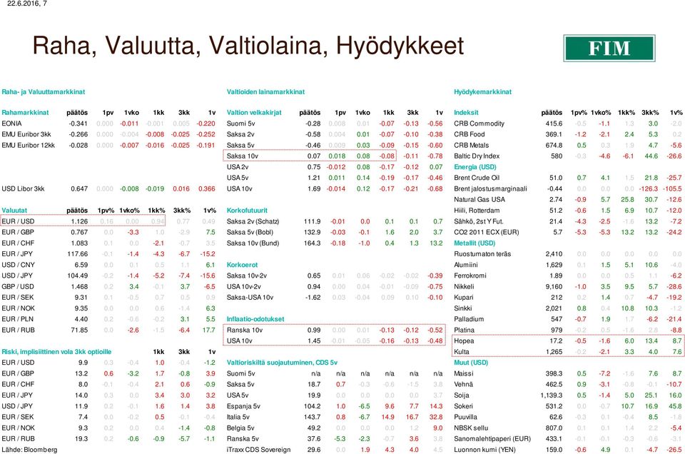 266 0.000-0.004-0.008-0.025-0.252 Saksa 2v -0.58 0.004 0.01-0.07-0.10-0.38 CRB Food 369.1-1.2-2.1 2.4 5.3 0.2 EMU Euribor 12kk -0.028 0.000-0.007-0.016-0.025-0.191 Saksa 5v -0.46 0.009 0.03-0.09-0.