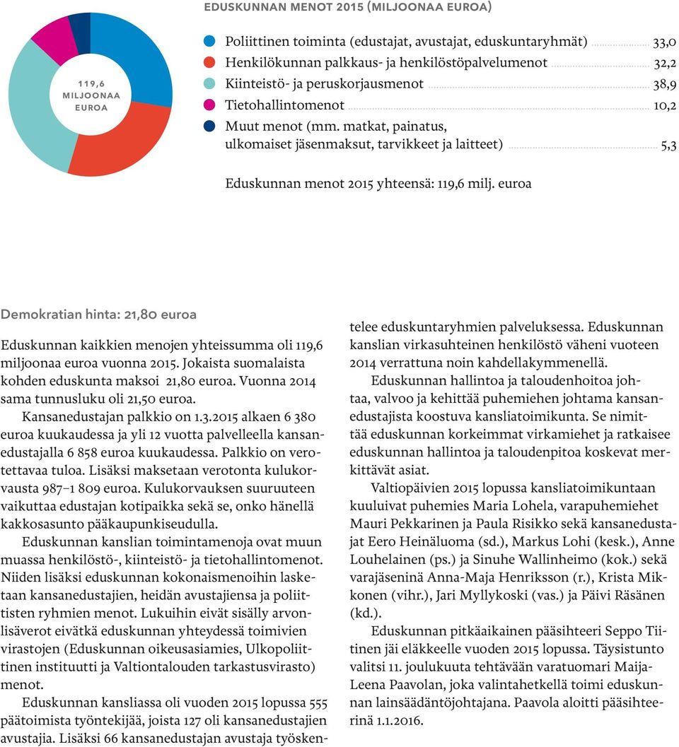 .. 5,3 Eduskunnan menot 2015 yhteensä: 119,6 milj. euroa Demokratian hinta: 21,80 euroa Eduskunnan kaikkien menojen yhteissumma oli 119,6 miljoonaa euroa vuonna 2015.