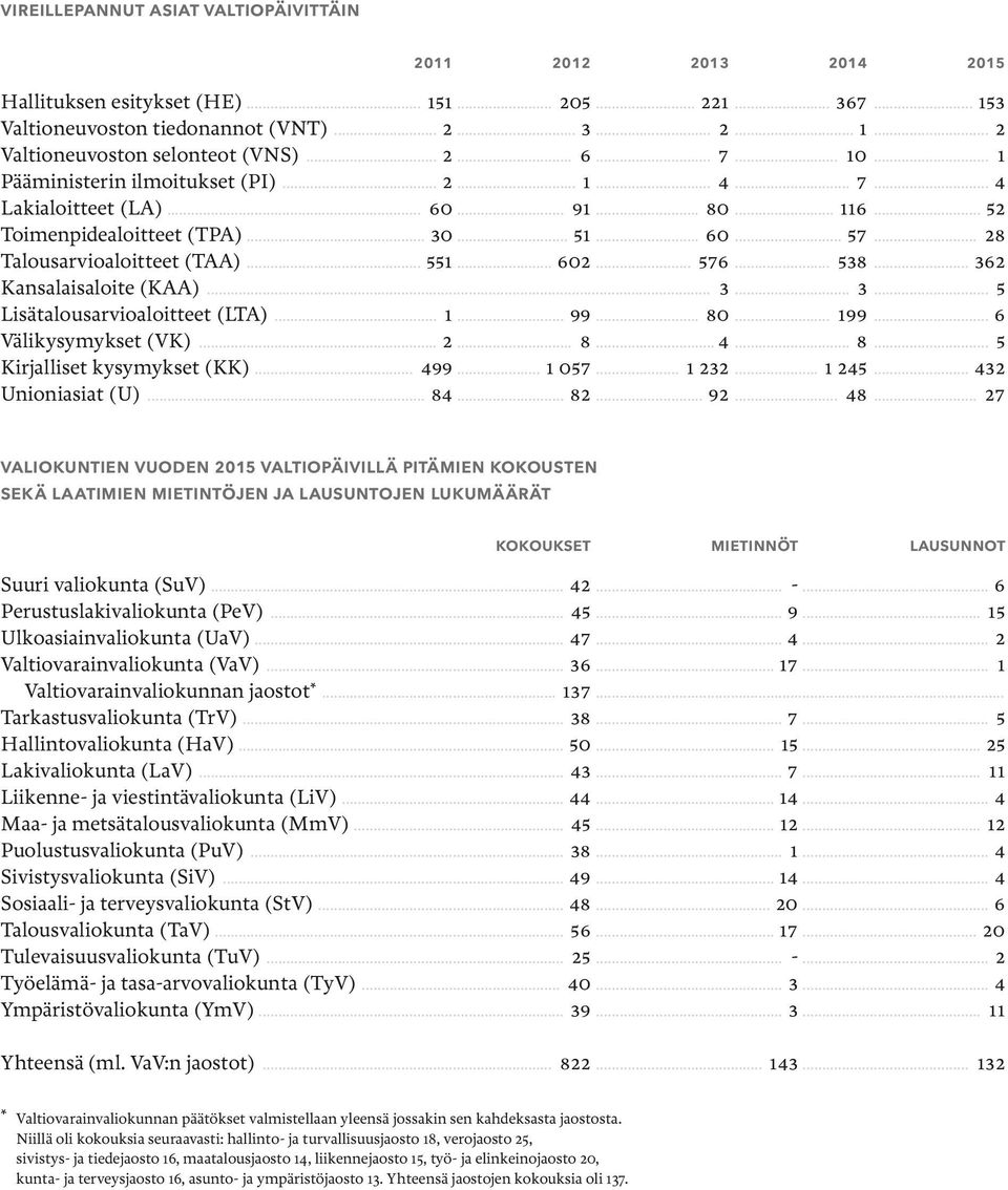 .. 28 Talousarvioaloitteet (TAA)... 551... 602... 576... 538... 362 Kansalaisaloite (KAA)... 3... 3... 5 Lisätalousarvioaloitteet (LTA)... 1... 99... 80... 199... 6 Välikysymykset (VK)... 2... 8... 4.