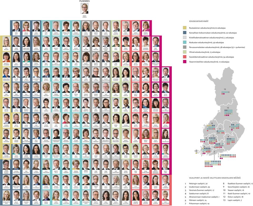 eduskuntaryhmä, 49 edustajaa Eva BiaudEt harri jas anne-mari virolainen LEnita toivakka juha rehula markku rossi matti vanhanen kauko juhantalo ari jalonen LEa mäkipää toimi kankaanniemi satu hassi