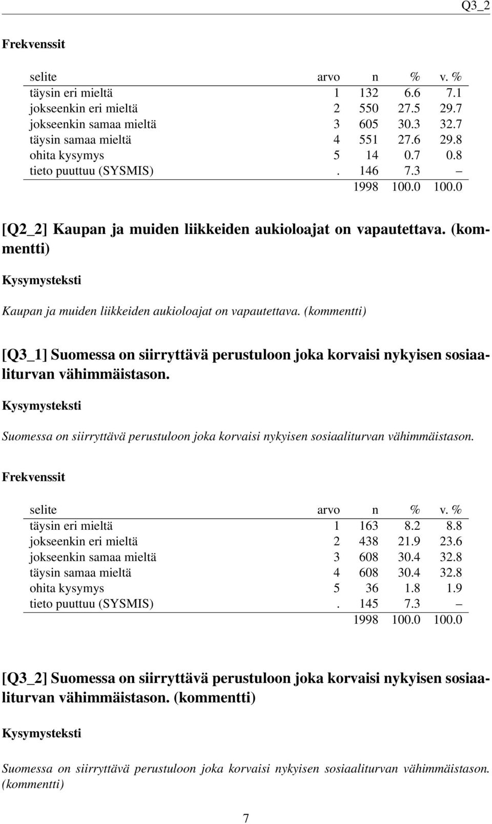 (kommentti) [Q3_1] Suomessa on siirryttävä perustuloon joka korvaisi nykyisen sosiaaliturvan vähimmäistason. Suomessa on siirryttävä perustuloon joka korvaisi nykyisen sosiaaliturvan vähimmäistason. täysin eri mieltä 1 163 8.