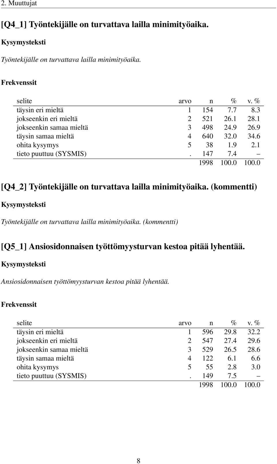 (kommentti) Työntekijälle on turvattava lailla minimityöaika. (kommentti) [Q5_1] Ansiosidonnaisen työttömyysturvan kestoa pitää lyhentää. Ansiosidonnaisen työttömyysturvan kestoa pitää lyhentää. täysin eri mieltä 1 596 29.