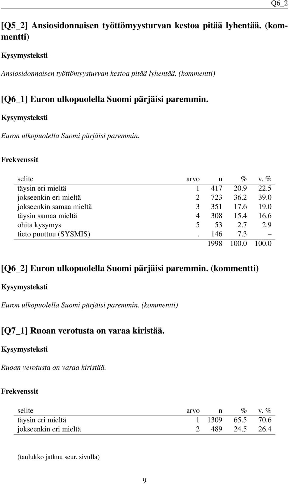 0 jokseenkin samaa mieltä 3 351 17.6 19.0 täysin samaa mieltä 4 308 15.4 16.6 ohita kysymys 5 53 2.7 2.9 tieto puuttuu (SYSMIS). 146 7.3 [Q6_2] Euron ulkopuolella Suomi pärjäisi paremmin.