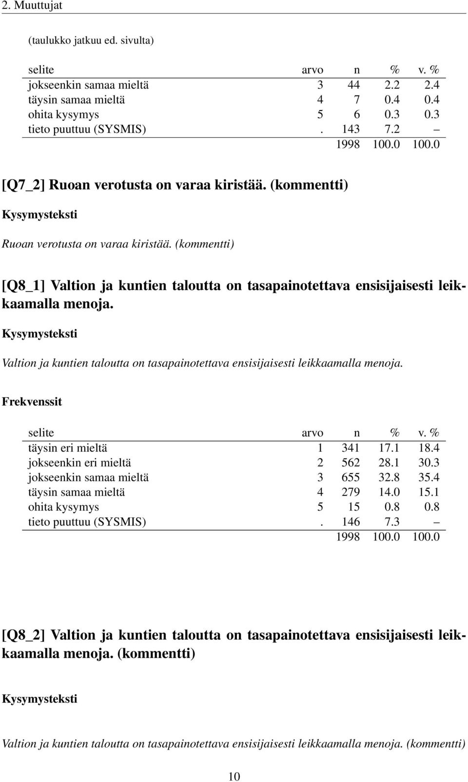 Valtion ja kuntien taloutta on tasapainotettava ensisijaisesti leikkaamalla menoja. täysin eri mieltä 1 341 17.1 18.4 jokseenkin eri mieltä 2 562 28.1 30.3 jokseenkin samaa mieltä 3 655 32.8 35.