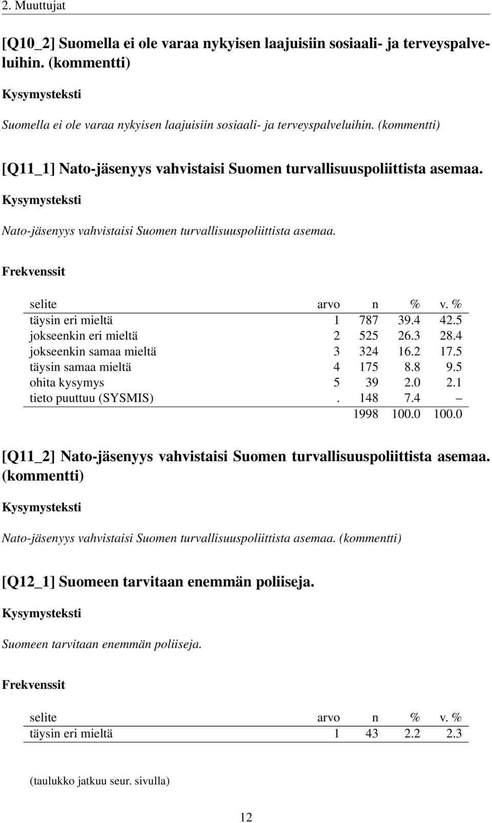 5 jokseenkin eri mieltä 2 525 26.3 28.4 jokseenkin samaa mieltä 3 324 16.2 17.5 täysin samaa mieltä 4 175 8.8 9.5 ohita kysymys 5 39 2.0 2.1 tieto puuttuu (SYSMIS). 148 7.