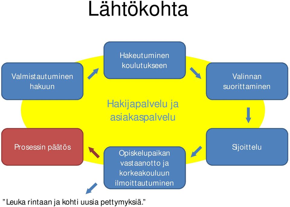 Prosessin päätös Opiskelupaikan vastaanotto ja korkeakouluun