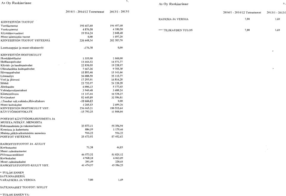 60 Luottotappiot ja muut oikaisuerät. 176,38 KIINTEISTÖN HOITOKULUT Hen kilcstökuiut 1 555.00 1 06 Hallintopalvelut 13 664.52 14 571.