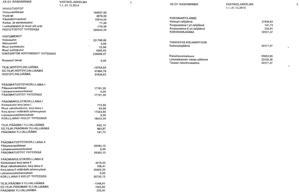 83 Korjauslaina I yli-/alijäämä 141,73 Korjauslaina II yli-/alijäärnä 235,91 KOKONAISJÄÄMÄ 32317,47 HOITOMENOT Hoitokulut Aktivoinnit Muut korkokulut Muut hoitokulut KIINTEISTÖN HOITOMENOT YHTEENSÄ