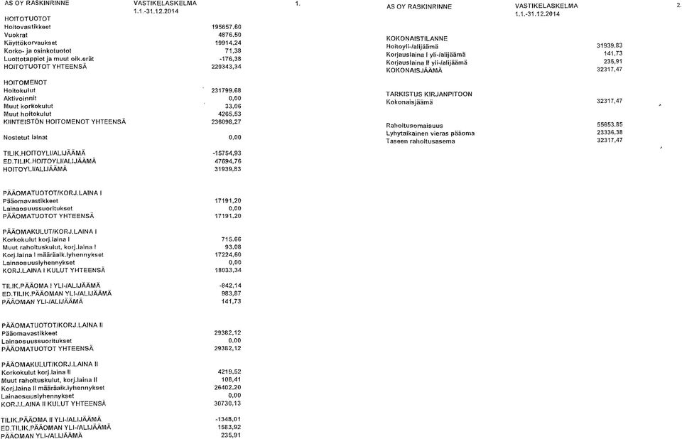 83 Korjauslaina I yli-/alijäämä 141,73 Korjauslaina II yli-/alijäämä 235,91 KOKO NAIS JÄÄMÄ 32317,47 HOITOMENOT Hoitokulut Aktivoinnit Muut korkokulut Muut hoitokulut KIINTEISTÖN HOITOMENOT YHTEENSÄ
