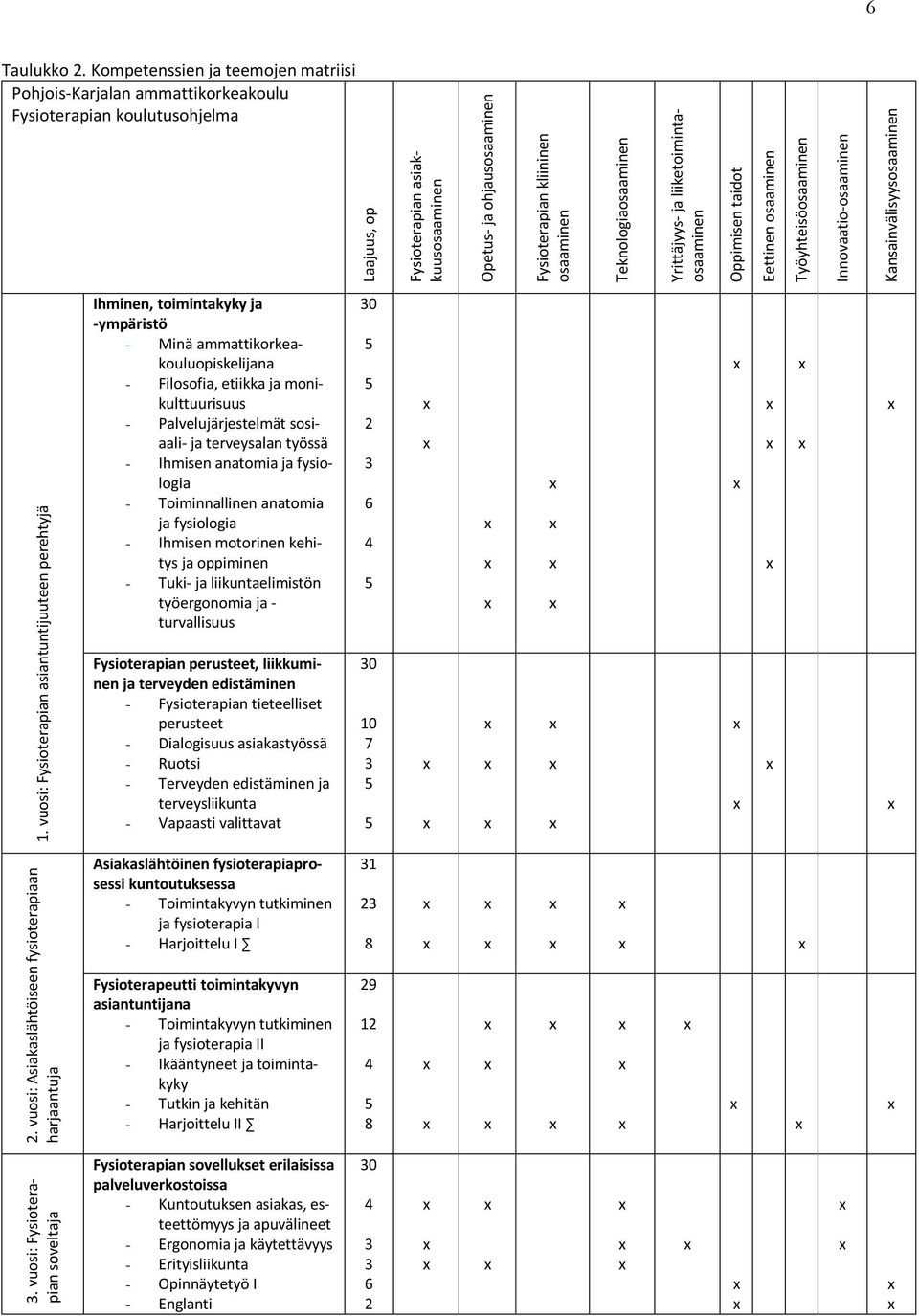 liiketoimintaosaaminen Oppimisen taidot Eettinen osaaminen Työyhteisöosaaminen Innovaatio-osaaminen Kansainvälisyysosaaminen 6 Taulukko 2.