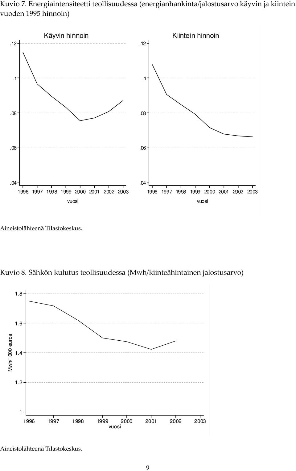 04 1996 1997 1998 1999 2000 2001 2002 2003 vuosi Aineistolähteenä Tilastokeskus. Kuvio 8.
